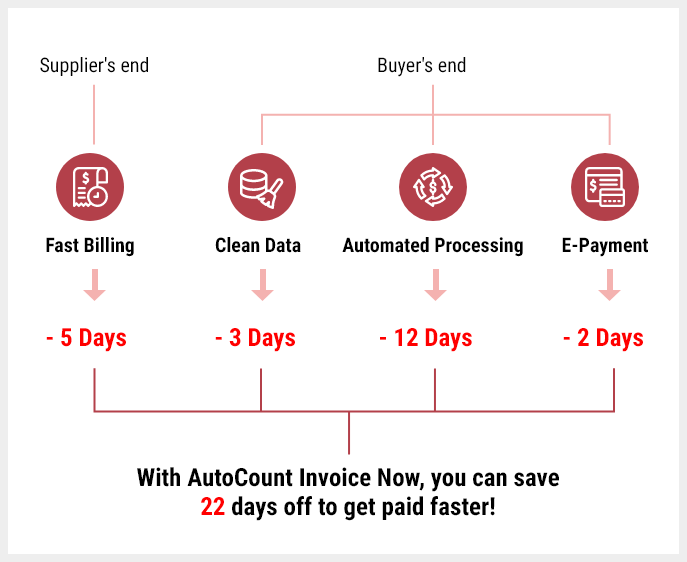 AutoCount E-Invoicing