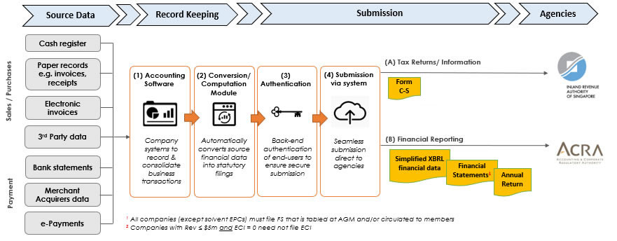 AutoCount Seamless e-Filing|Automated preparation